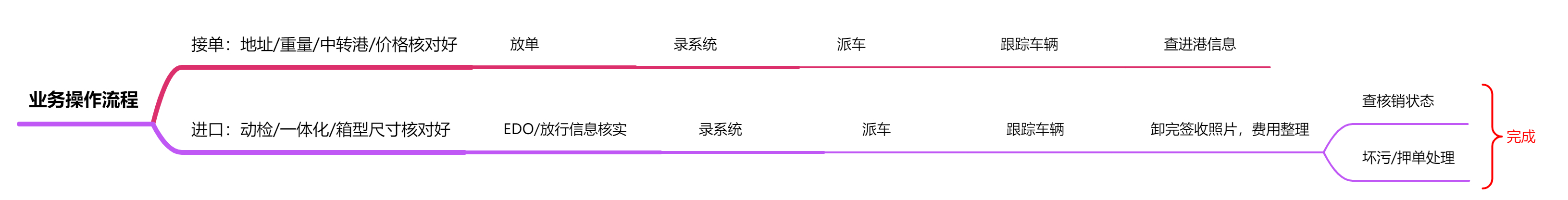 大客户开发(指导篇,复盘篇) - 第1张图片 | 忆秋年 - Blog 此插图新客户操作流程 也在引用