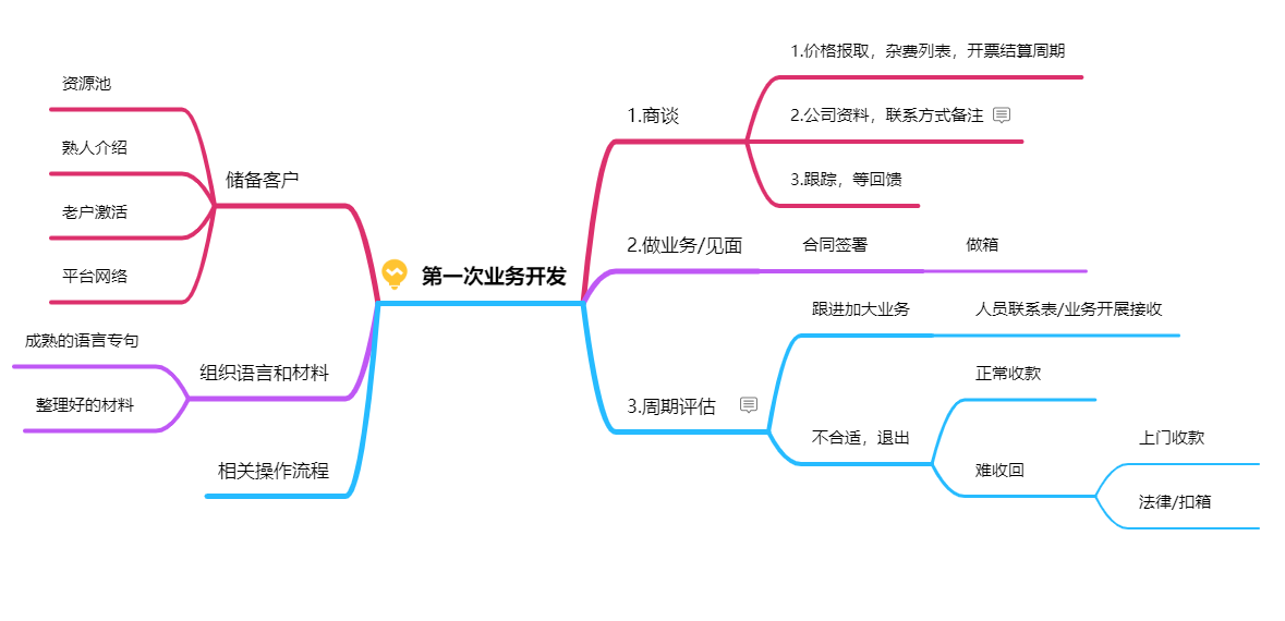 开发：1.找客户的途径及渠道 - 第4张图片