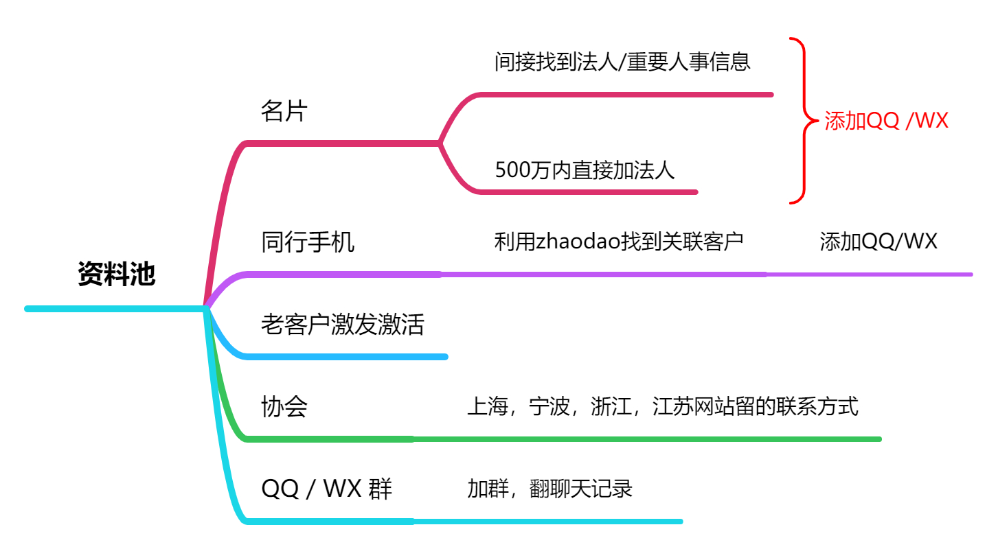 开发：1.找客户的途径及渠道 - 第3张图片