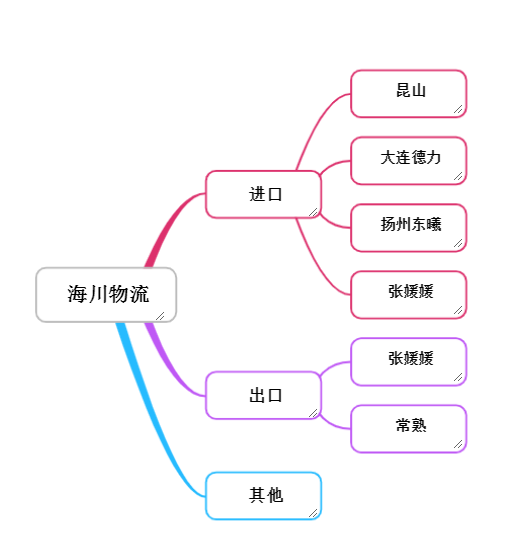 拖车网NET系列长期建设 - 第3张图片