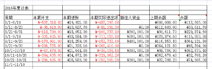 16.10月下旬韵达高境财务快报 - 第3张图片