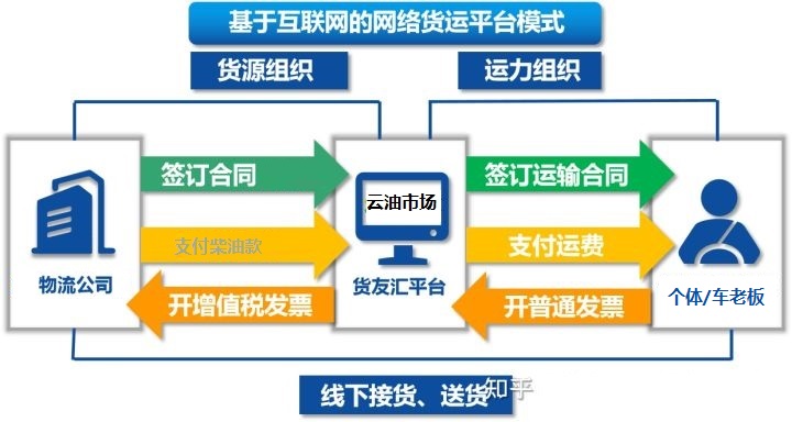 云油市场导图雏形 - 第2张图片