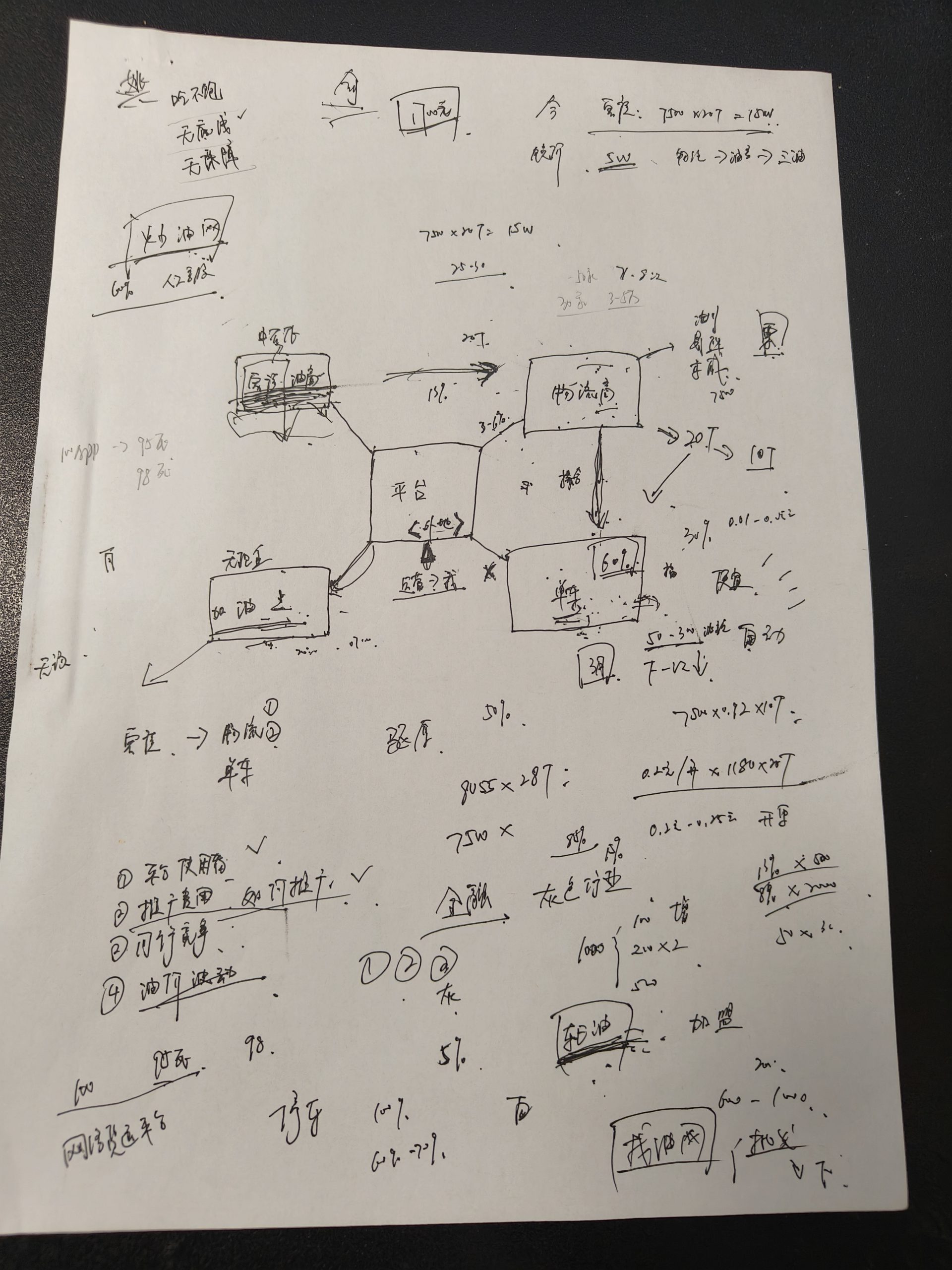云油市场导图雏形 - 第2张图片