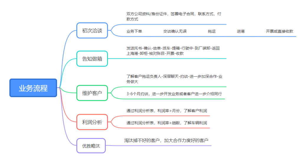 拖车网NET系列长期建设 - 第5张图片