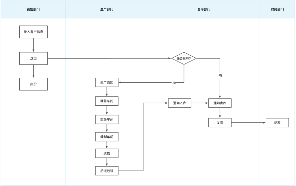 搭建自己的网络系统平台：最近接触的低代码平台 - 第6张图片